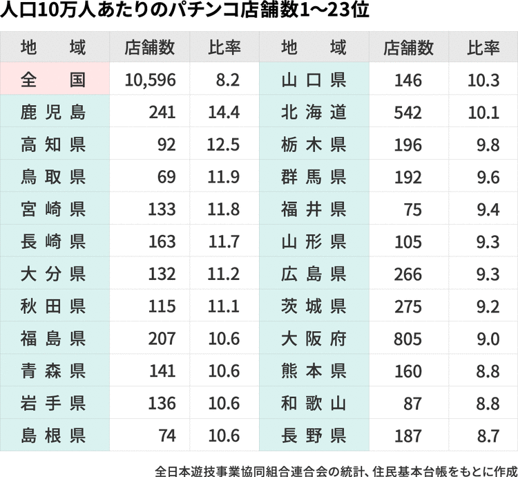 【パチンコ大好き県民ランキング】３位 → 鳥取県、２位 → 高知県、１位 →