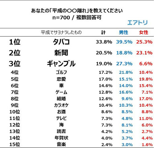 「平成の〇〇離れ」に関する調査 → TOP3に輝いたのは『たばこ』『新聞』『ギャンブル』